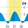 Thoroughfare Creek tide chart for Tuesday, January 24, 2023