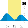 Thoroughfare Creek tide chart for Monday, January 30, 2023