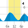 Thoroughfare Creek tide chart for Wednesday, January 4, 2023