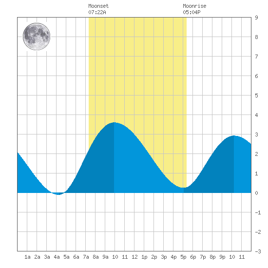 Thoroughfare Creek tide chart for Friday, January 6, 2023