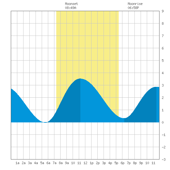 Thoroughfare Creek tide chart for Sunday, January 8, 2023