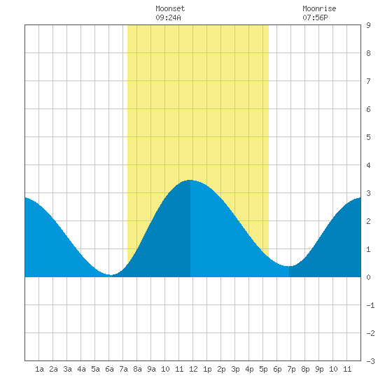 Thoroughfare Creek tide chart for Monday, January 9, 2023