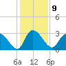 Thoroughfare Creek tide chart for Monday, January 9, 2023