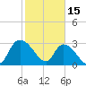 Thoroughfare Creek tide chart for Wednesday, February 15, 2023