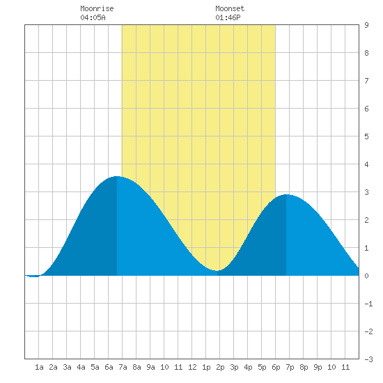 Thoroughfare Creek tide chart for Thursday, February 16, 2023