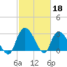 Thoroughfare Creek tide chart for Saturday, February 18, 2023