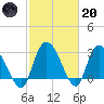 Thoroughfare Creek tide chart for Monday, February 20, 2023