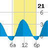 Thoroughfare Creek tide chart for Tuesday, February 21, 2023