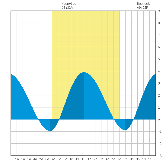 Thoroughfare Creek tide chart for Wednesday, February 22, 2023