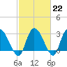 Thoroughfare Creek tide chart for Wednesday, February 22, 2023