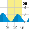 Thoroughfare Creek tide chart for Saturday, February 25, 2023