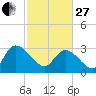 Thoroughfare Creek tide chart for Monday, February 27, 2023