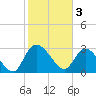 Thoroughfare Creek tide chart for Friday, February 3, 2023