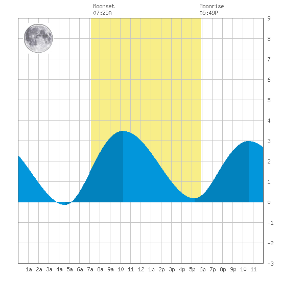 Thoroughfare Creek tide chart for Sunday, February 5, 2023