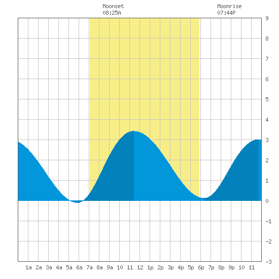 Thoroughfare Creek tide chart for Tuesday, February 7, 2023