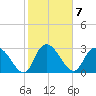 Thoroughfare Creek tide chart for Tuesday, February 7, 2023