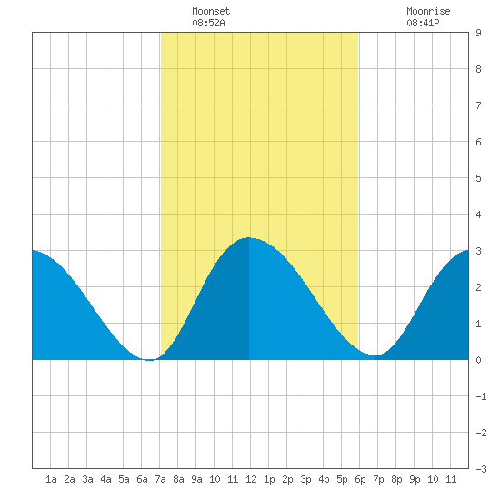 Thoroughfare Creek tide chart for Wednesday, February 8, 2023