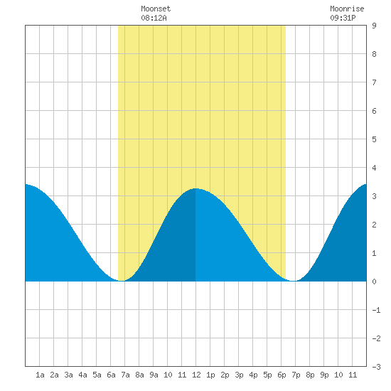 Thoroughfare Creek tide chart for Friday, March 10, 2023
