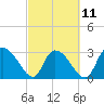 Thoroughfare Creek tide chart for Saturday, March 11, 2023