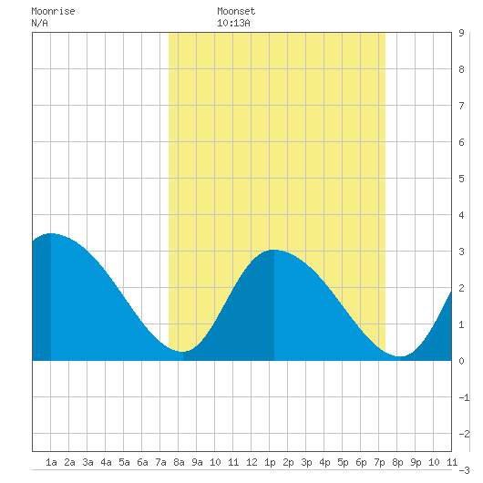 Thoroughfare Creek tide chart for Sunday, March 12, 2023