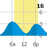 Thoroughfare Creek tide chart for Thursday, March 16, 2023