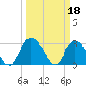 Thoroughfare Creek tide chart for Saturday, March 18, 2023