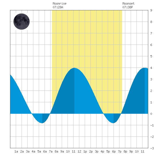 Thoroughfare Creek tide chart for Tuesday, March 21, 2023