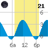 Thoroughfare Creek tide chart for Tuesday, March 21, 2023