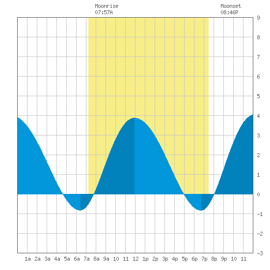 Thoroughfare Creek tide chart for Wednesday, March 22, 2023