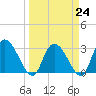 Thoroughfare Creek tide chart for Friday, March 24, 2023