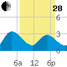 Thoroughfare Creek tide chart for Tuesday, March 28, 2023