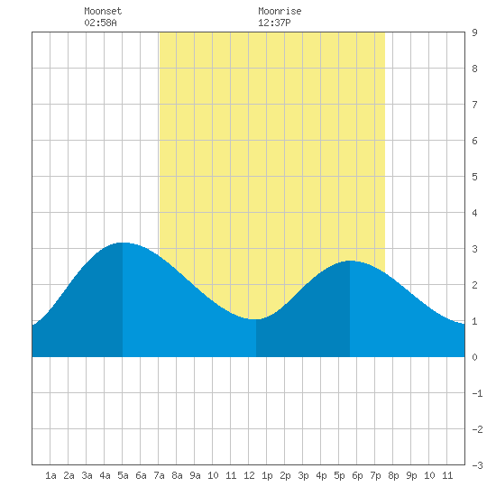 Thoroughfare Creek tide chart for Wednesday, March 29, 2023