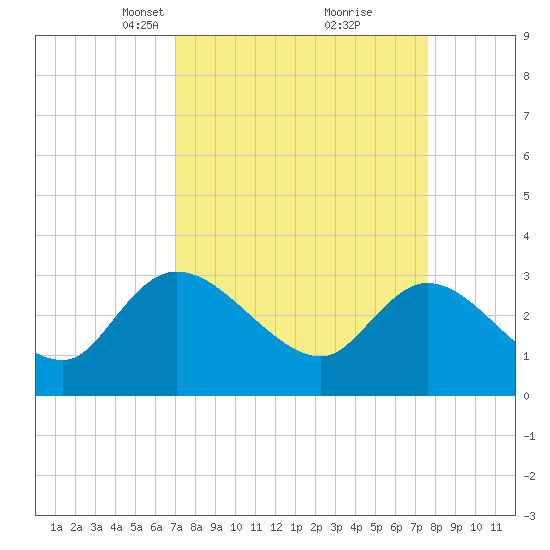 Thoroughfare Creek tide chart for Friday, March 31, 2023