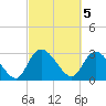 Thoroughfare Creek tide chart for Sunday, March 5, 2023
