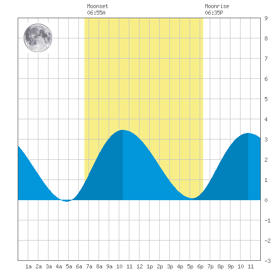Thoroughfare Creek tide chart for Tuesday, March 7, 2023