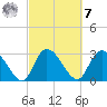 Thoroughfare Creek tide chart for Tuesday, March 7, 2023