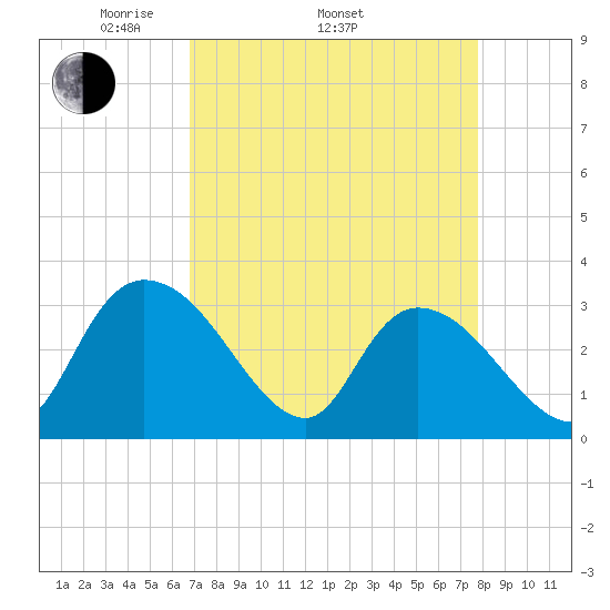 Thoroughfare Creek tide chart for Thursday, April 13, 2023