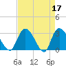 Thoroughfare Creek tide chart for Monday, April 17, 2023