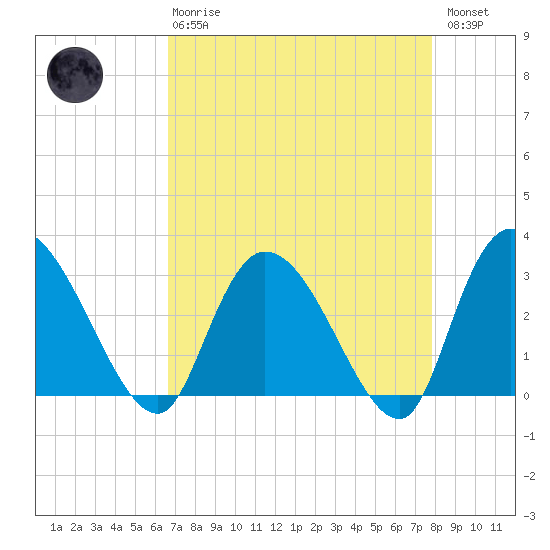 Thoroughfare Creek tide chart for Thursday, April 20, 2023