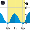 Thoroughfare Creek tide chart for Thursday, April 20, 2023