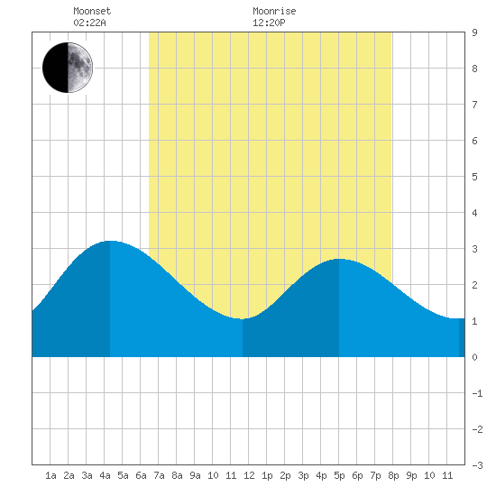 Thoroughfare Creek tide chart for Thursday, April 27, 2023