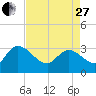 Thoroughfare Creek tide chart for Thursday, April 27, 2023