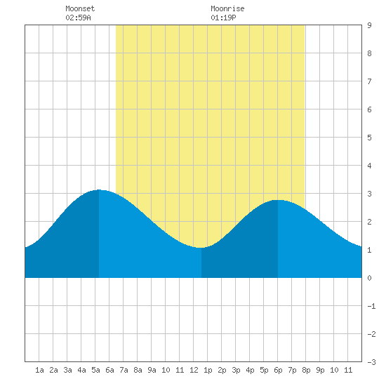 Thoroughfare Creek tide chart for Friday, April 28, 2023