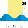Thoroughfare Creek tide chart for Friday, April 28, 2023