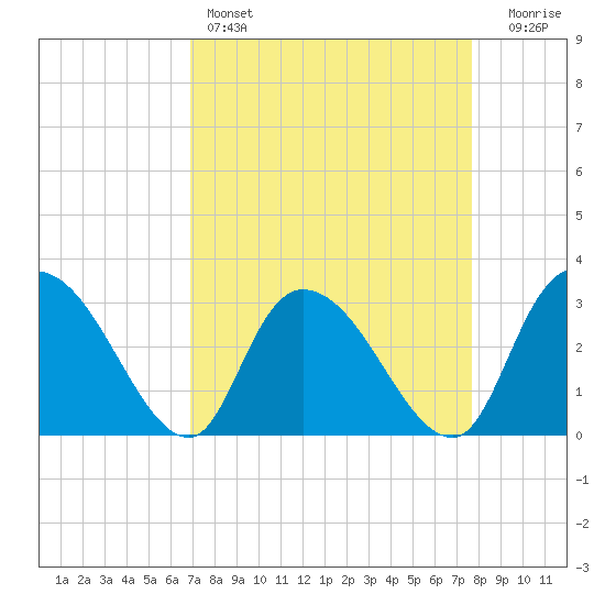 Thoroughfare Creek tide chart for Friday, April 7, 2023