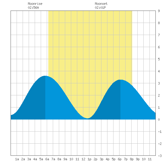 Thoroughfare Creek tide chart for Saturday, May 13, 2023