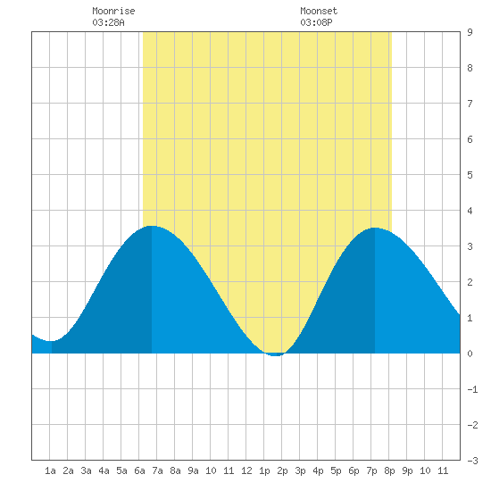 Thoroughfare Creek tide chart for Sunday, May 14, 2023