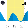 Thoroughfare Creek tide chart for Friday, May 19, 2023