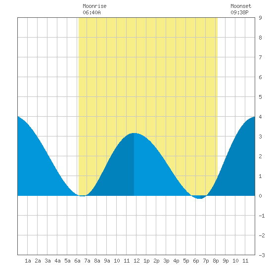 Thoroughfare Creek tide chart for Saturday, May 20, 2023