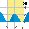 Thoroughfare Creek tide chart for Saturday, May 20, 2023